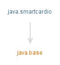 java smart card io|javax.smartcardio (Java Smart Card I/O ) .